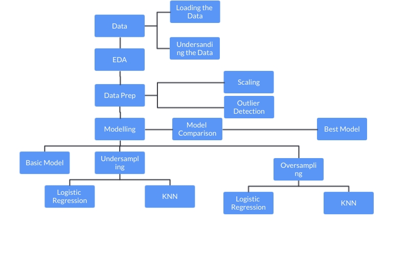 Solution Workflow